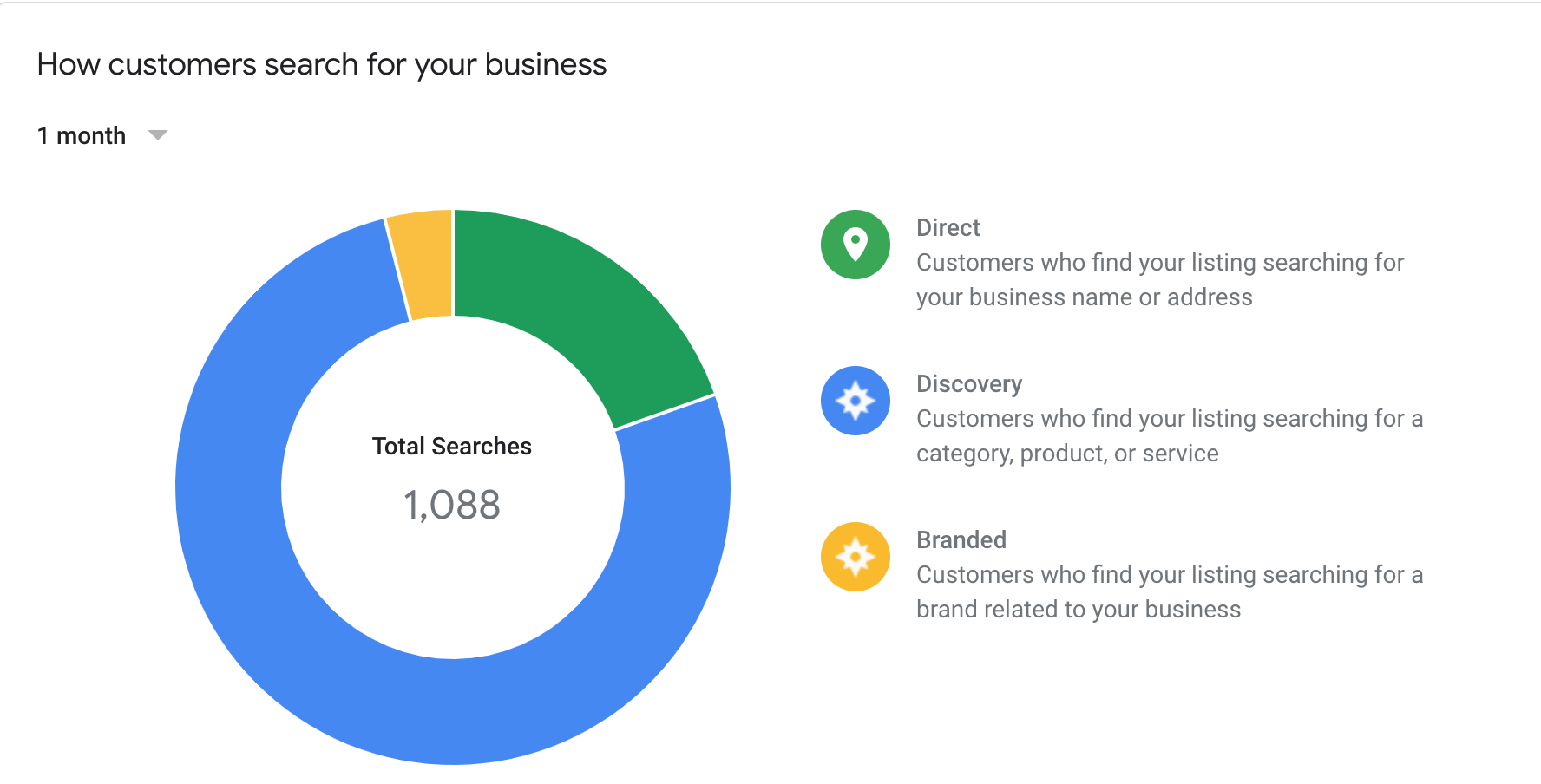 Google Business Profile insights: a breakdown of direct, discovery, and branded searches
