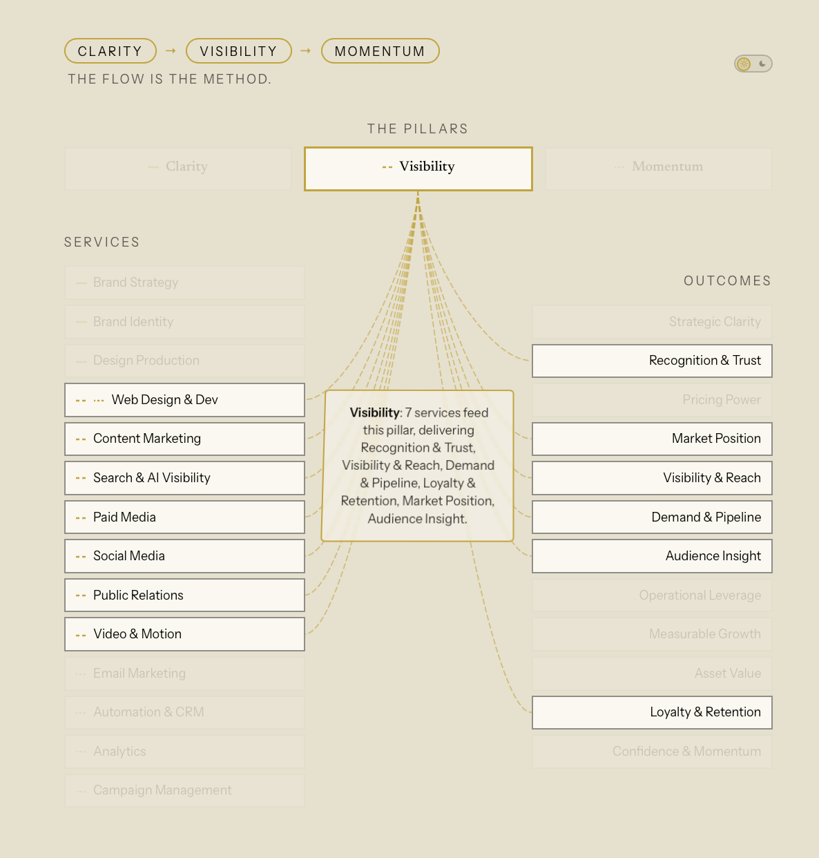 The Service and Outcome Map: the three pillars, the engagements under each, and the outcomes they produce.
